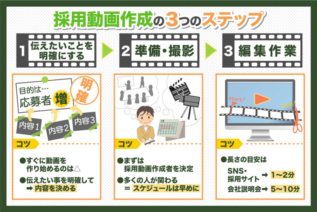 採用動画（リクルート動画）の作成のコツ・活用方法を紹介