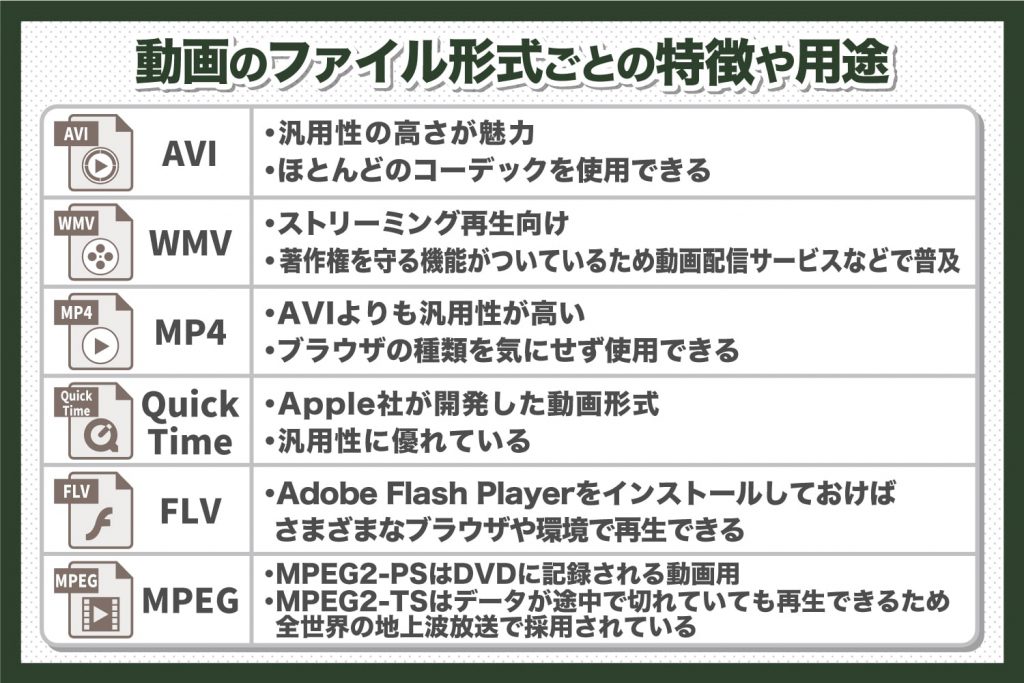 動画のファイル形式とそれぞれの主な用途について解説